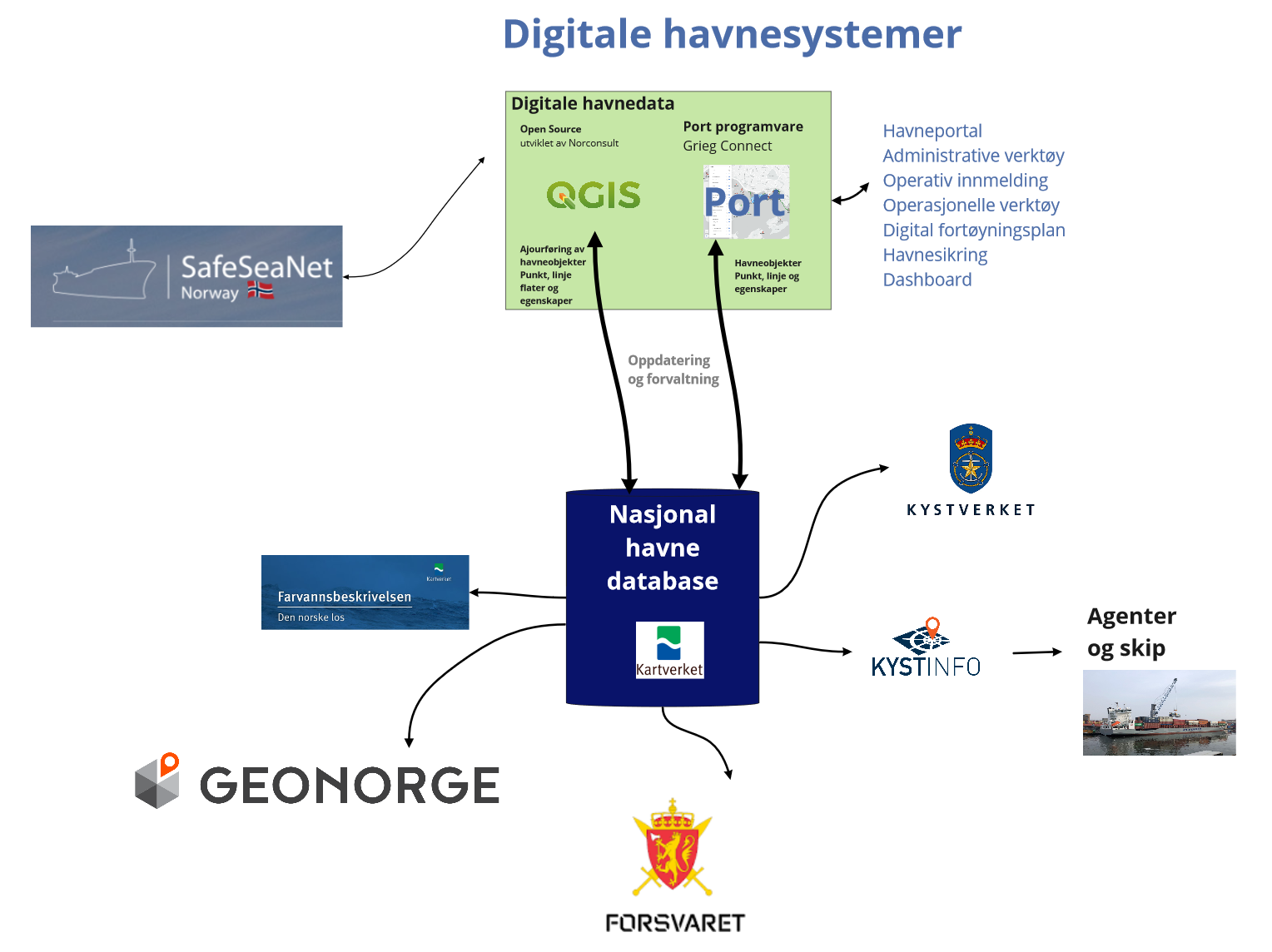 Figur for digitale havnesystemer